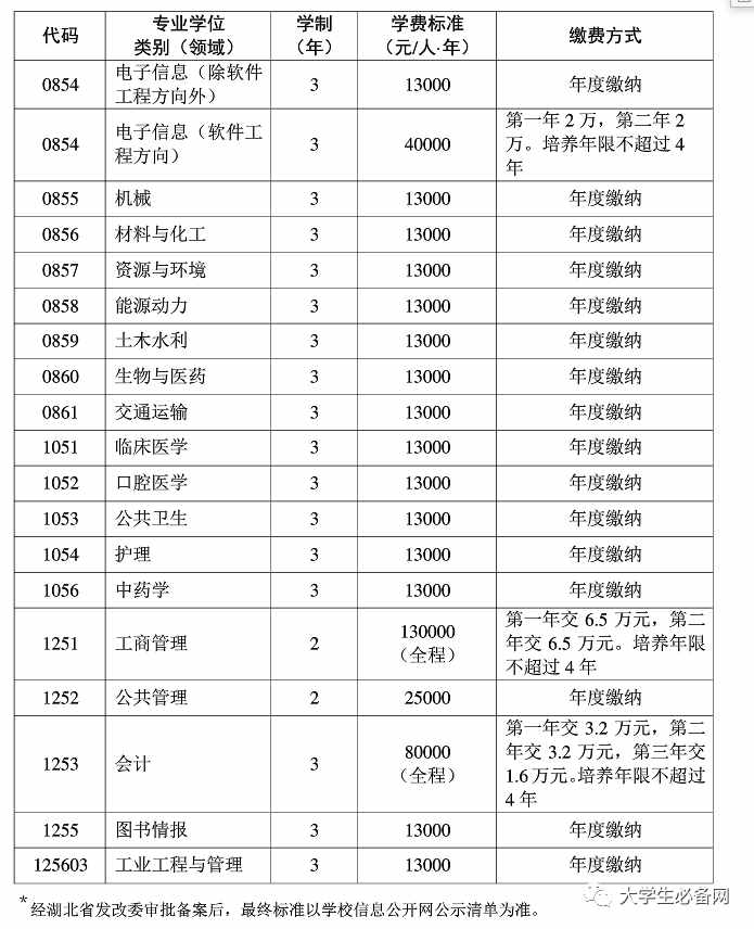 42所一流大学2021年研究生学费一览表