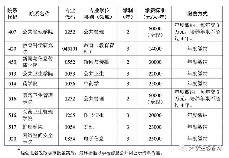 42所一流大学2021年研究生学费一览表