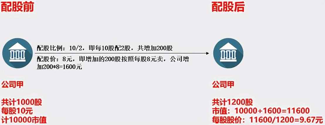 持股公司要配股，你该不该跟上？详述配股与定增的区别