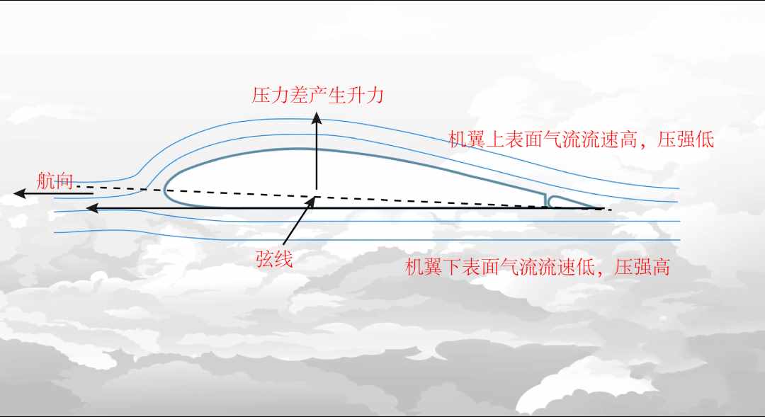 飞机是怎样飞起来的？图解飞行原理