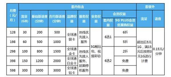中国移动5G套餐正式上线：最低128元 家庭版还送1000M宽带