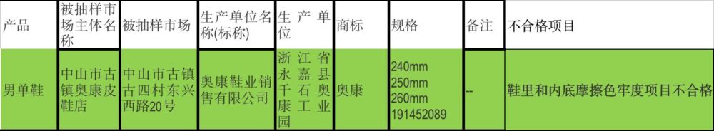 191款鞋不合格，奥康、七匹狼、爱依服、KM等品牌被点名