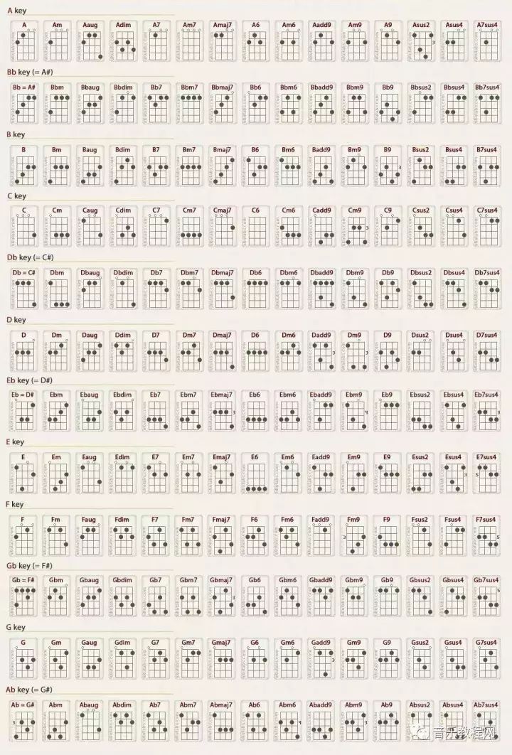 识谱教程：史上最全的尤克里里和弦表！