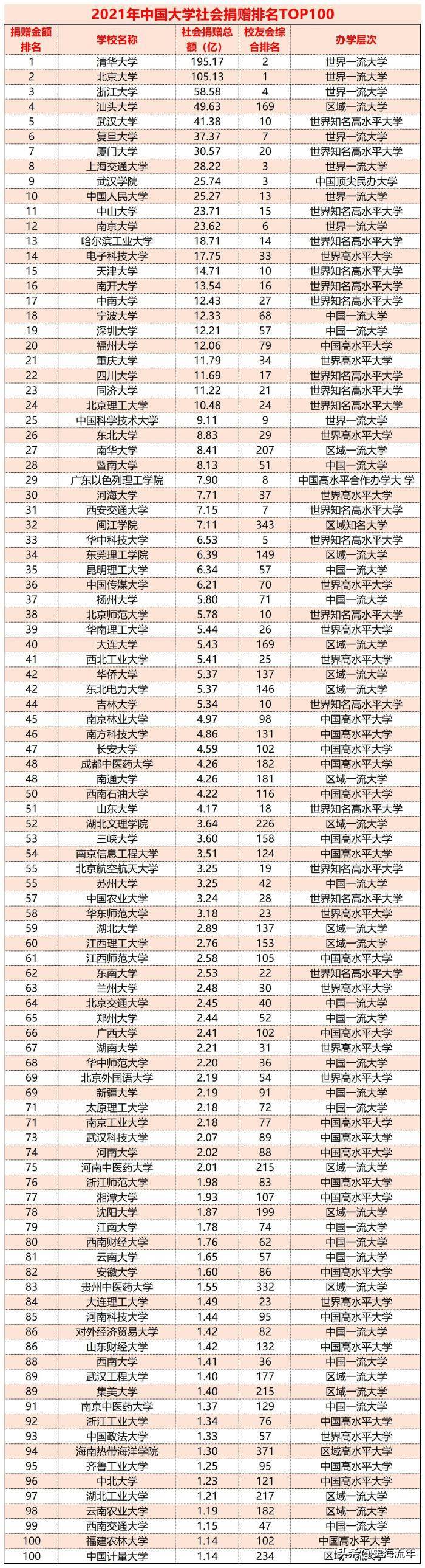 大跌眼镜！41所双非进前100名！汕大、深大表现亮眼！985表现不佳