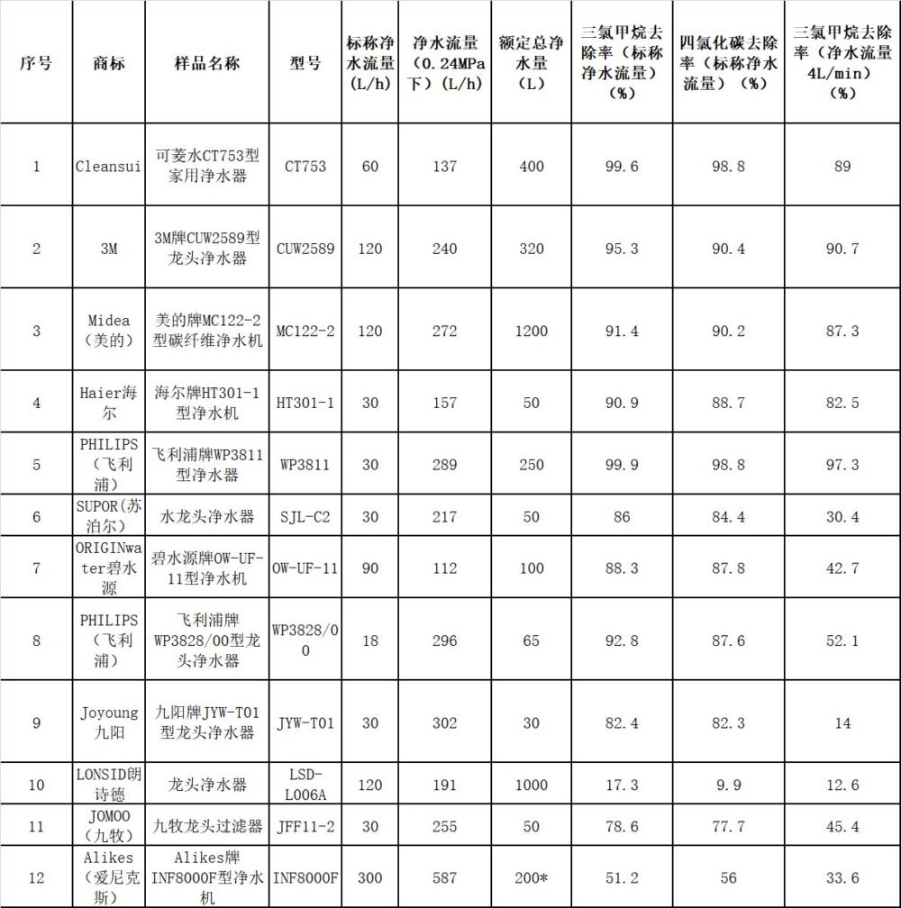 北京市消协：2款净水器析出有毒有害物质