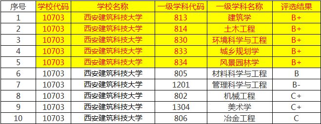 独立建筑类大学，西建大第一，除去新老八校，地方建筑大学都不错