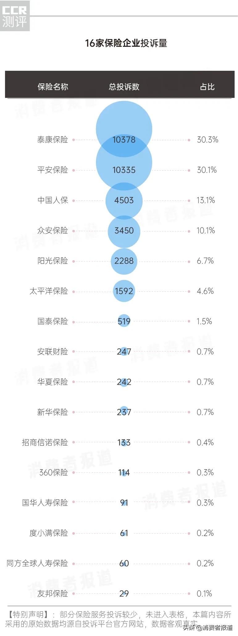 16家保险企业服务投诉报告：泰康保险投诉量居首；“诱导投保”成投诉重灾区