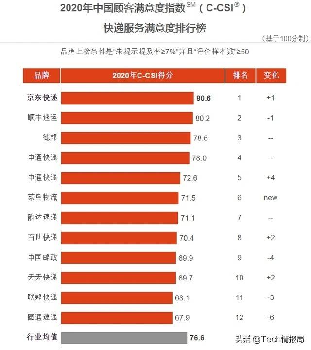 快递企业满意排行榜：京东、顺丰不分伯仲，圆通倒数第一