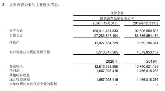 招联金融2020年净赚16亿，总资产突破千亿，头部消金公司面临洗牌？