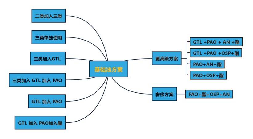 什么才是真正的全合成机油？你可能被忽悠了