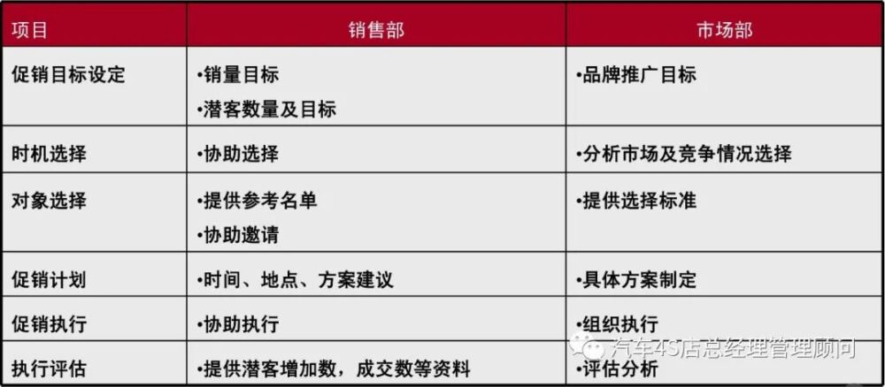 4S店总经理培训课程——关键岗位认知及关联