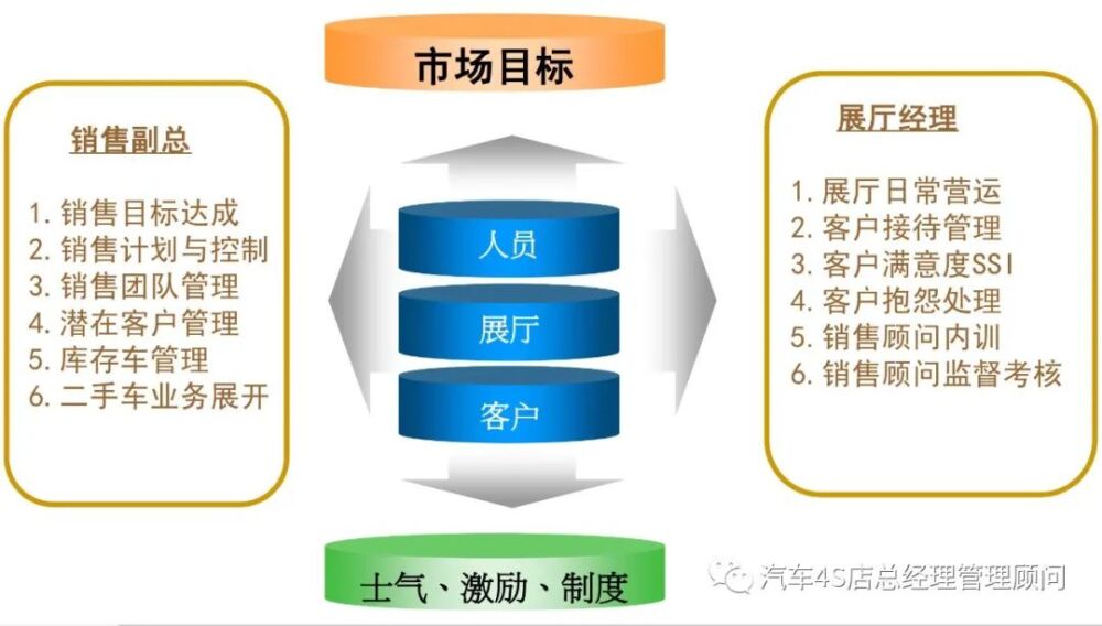 4S店总经理培训课程——关键岗位认知及关联