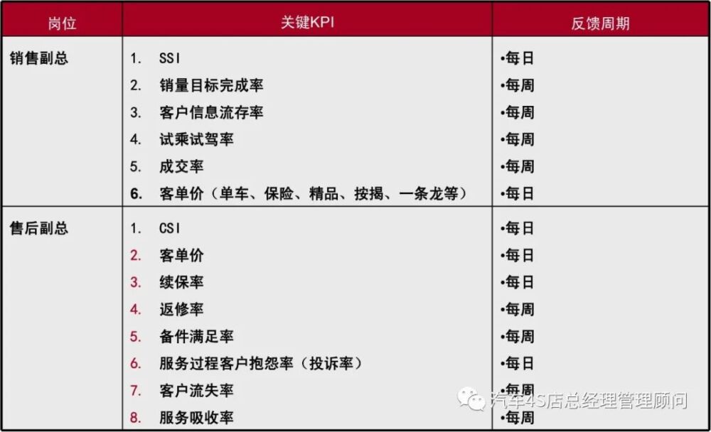 4S店总经理培训课程——关键岗位认知及关联