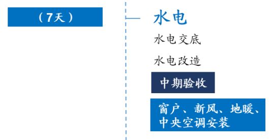 家里刚拿到毛坯房，不懂怎么装修？毛坯房装修步骤？