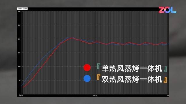 11项实验教你挑选蒸烤一体机，硬核对比单/双热风和内胆材质