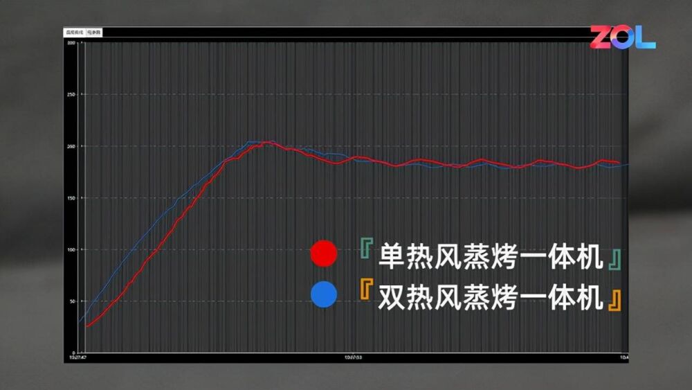 11项实验教你挑选蒸烤一体机，硬核对比单/双热风和内胆材质