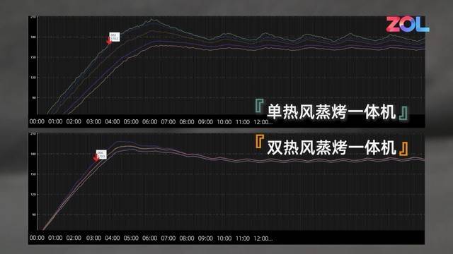 11项实验教你挑选蒸烤一体机，硬核对比单/双热风和内胆材质