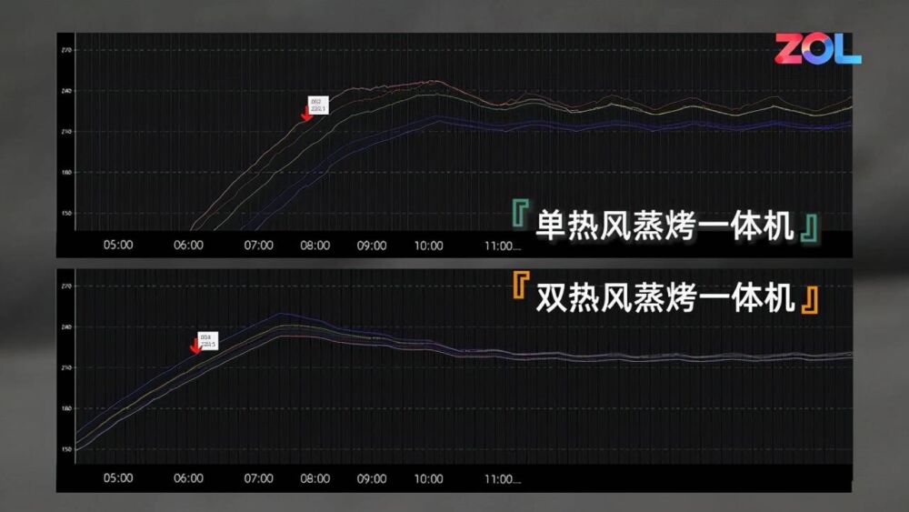 11项实验教你挑选蒸烤一体机，硬核对比单/双热风和内胆材质