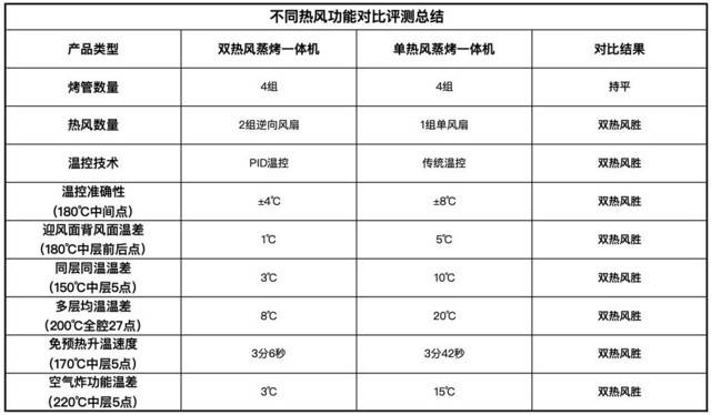 11项实验教你挑选蒸烤一体机，硬核对比单/双热风和内胆材质