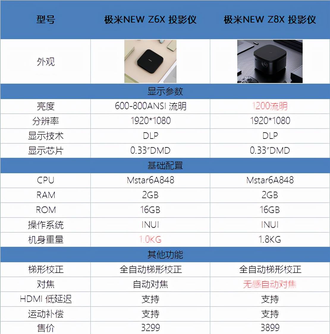 极米凭什么销量第一？极米NEW Z8X使用一个星期，谈谈我的看法