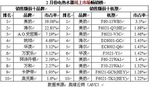 2月份电热水器畅销榜：线上看美的，线下看海尔