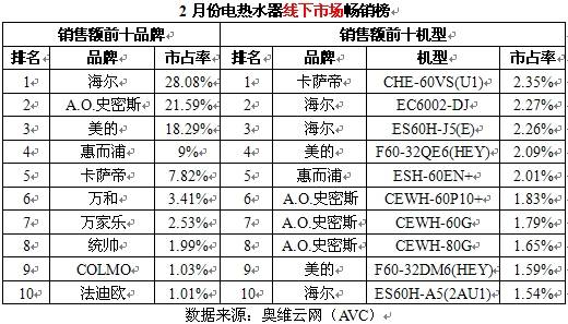 2月份电热水器畅销榜：线上看美的，线下看海尔