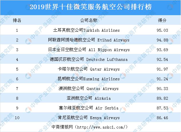 2019世界十佳微笑服务航空公司排行榜：昆明航空公司上榜