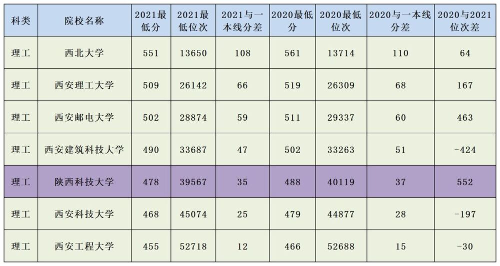 2021各省高考录取相继结束，陕西这所高校表现抢眼，招生分数上涨