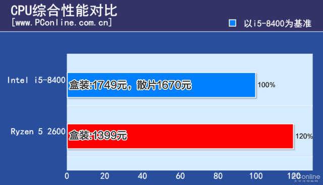 1个月内涨价翻倍的i5 CPU实测：是谁给你的底气？