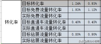 两张表格，让你的店铺和年销过亿的店铺处在同一起跑线上（下篇）