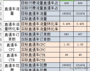 两张表格，让你的店铺和年销过亿的店铺处在同一起跑线上（下篇）