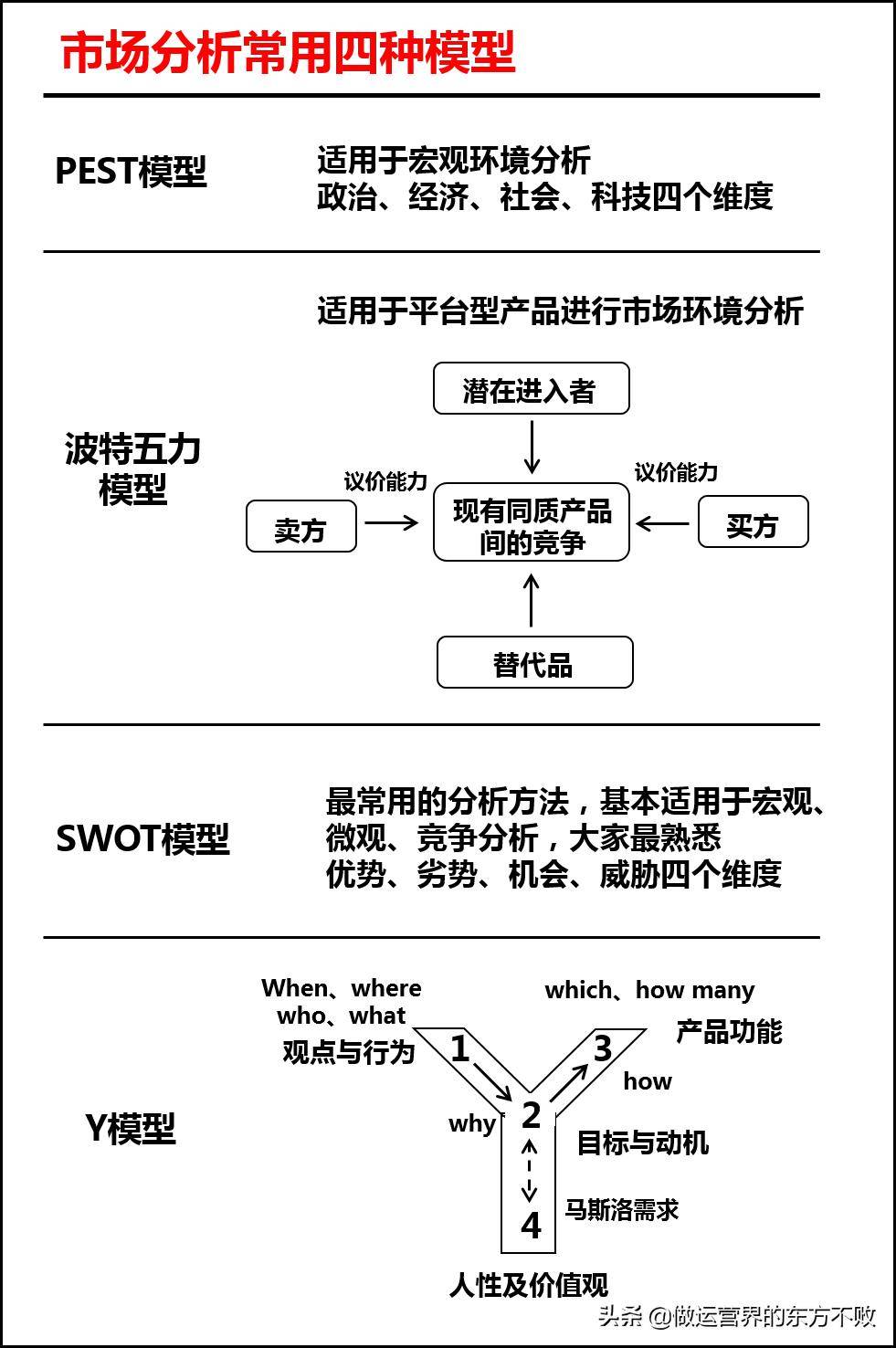 市场分析必备四种模型：PEST、SWOT、Y、波特五力模型