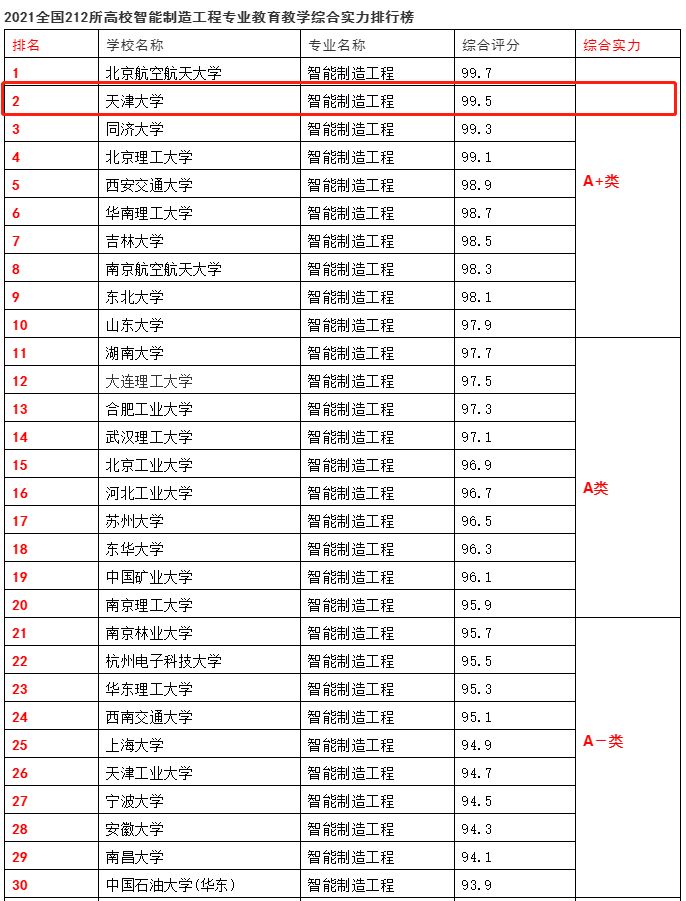 全国212所高校上榜，天津大学凭借“硬核”实力，位居全国第二！