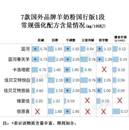 7款国行羊奶粉评测一：同样卖400多，买羊奶粉还是买牛奶粉？