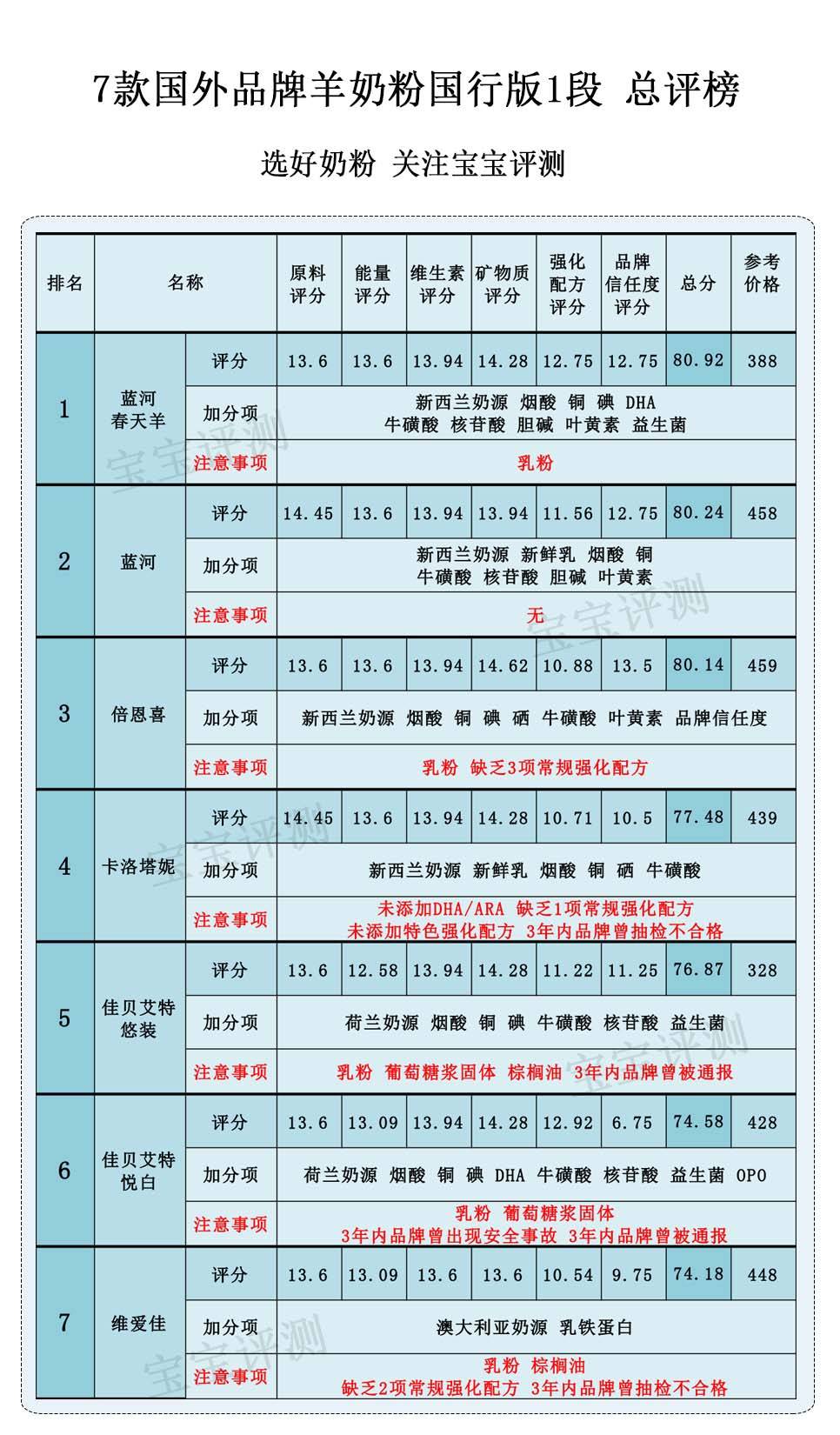 7款国行羊奶粉评测一：同样卖400多，买羊奶粉还是买牛奶粉？