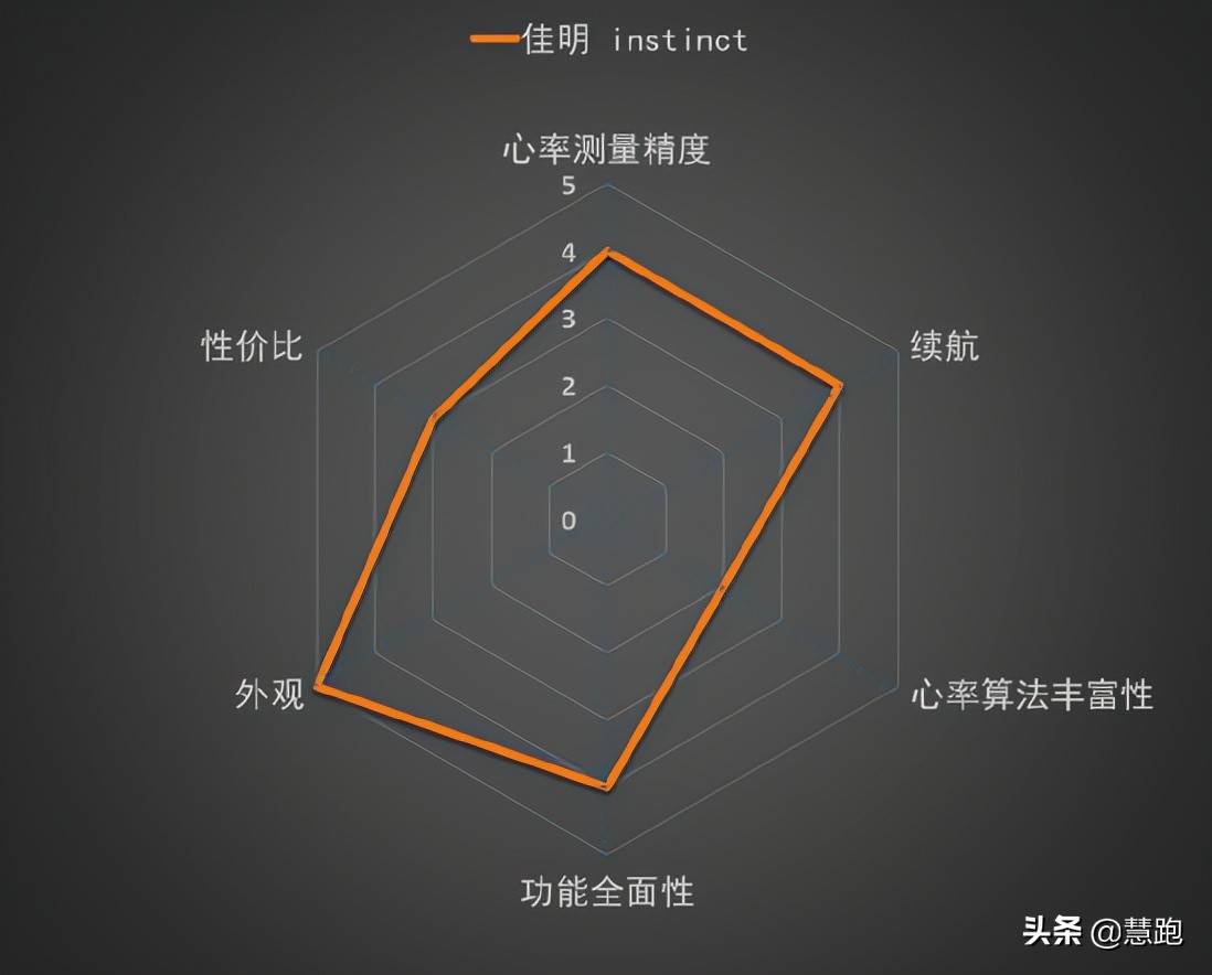 千元能买到高品质运动手表吗？这10款值得推荐