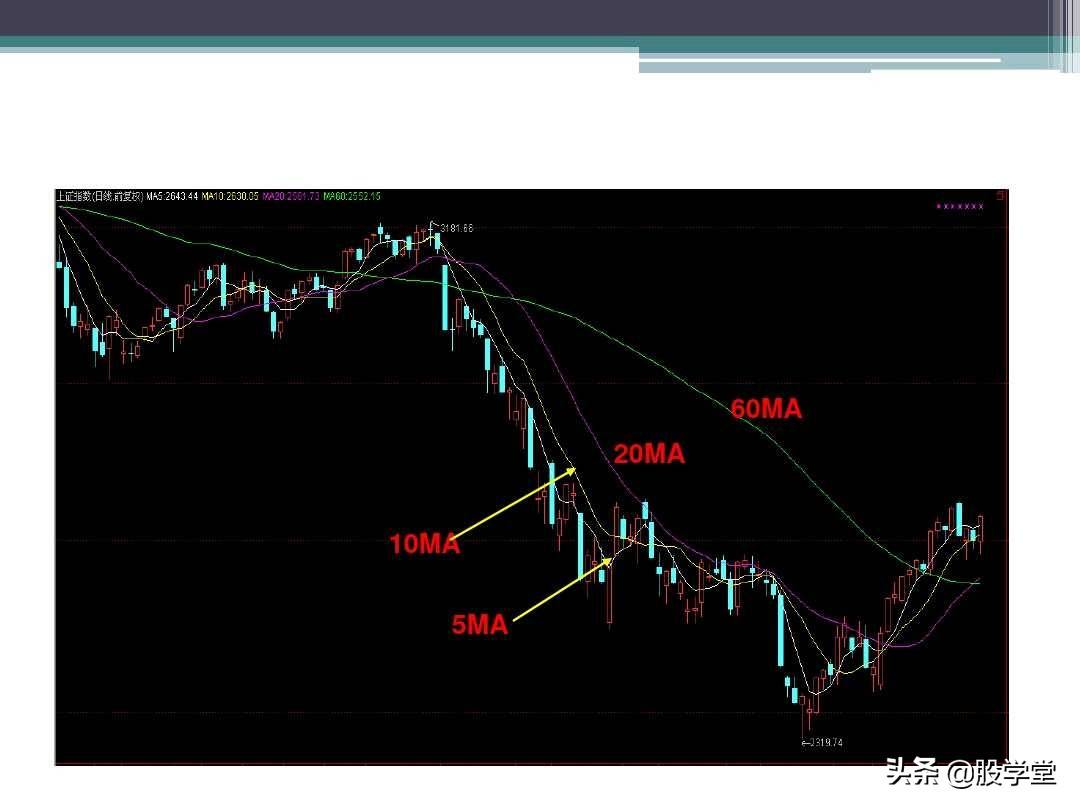 新手入门必备之均线理论及应用（图解）