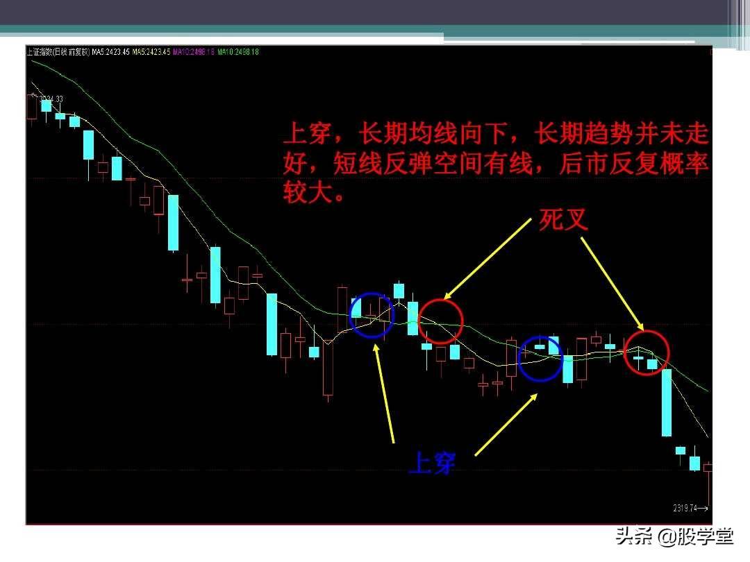 新手入门必备之均线理论及应用（图解）