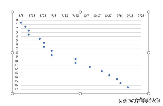 「甘特图」Excel中最简单的甘特图制作方法