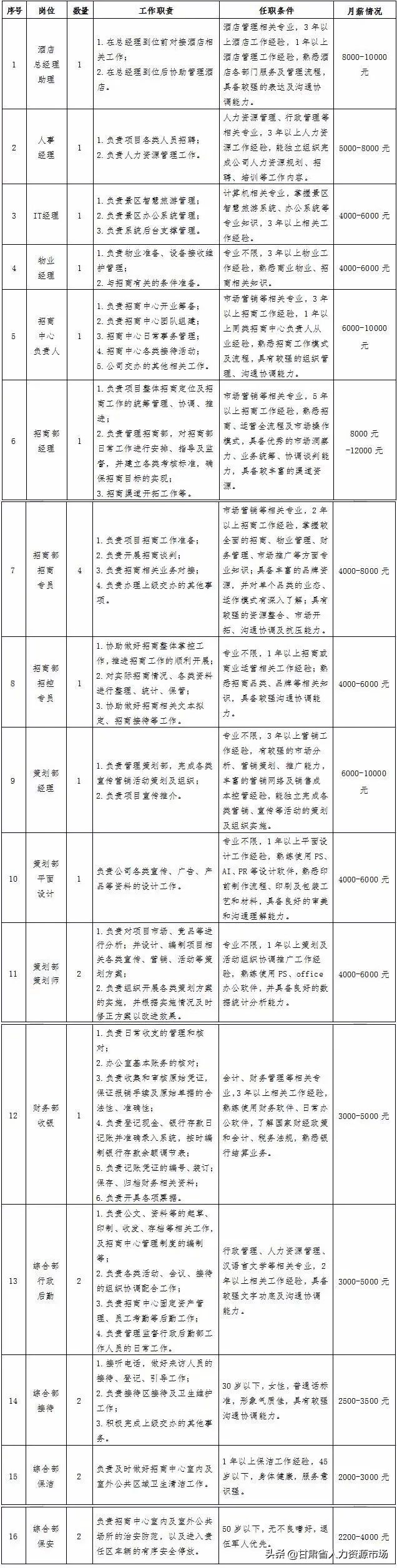 【国企招聘】甘肃公航旅天马投资有限公司招聘公告