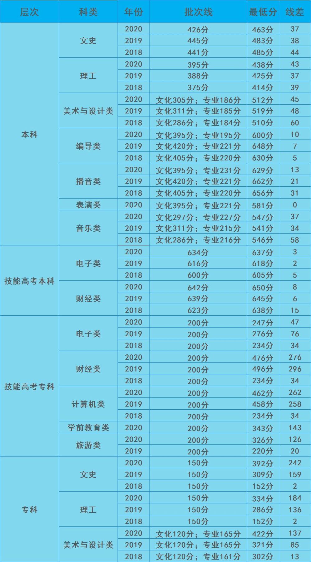 高考数据参考：汉口学院近3年全国录取分数及位次值参考