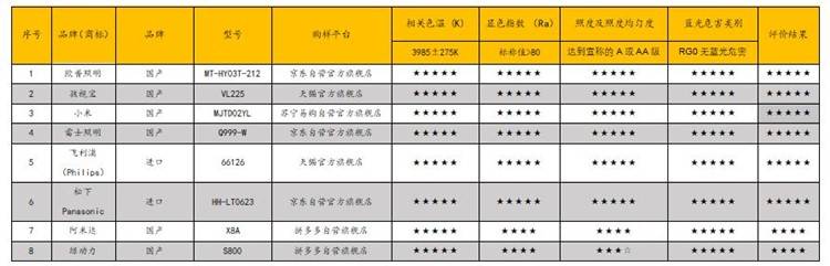 不要迷信“护眼”宣传 哈尔滨消协公布护眼灯比较试验结果