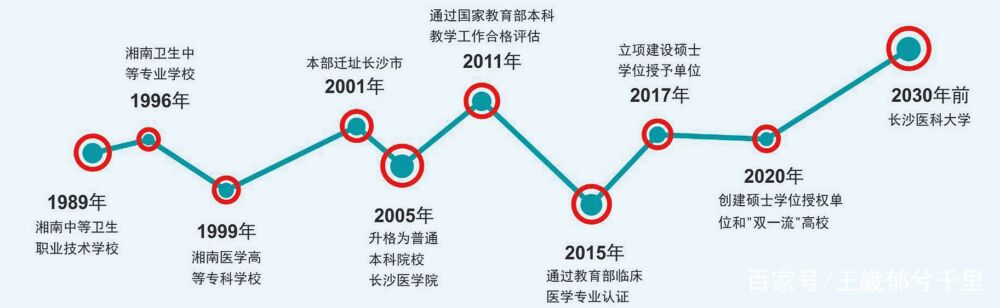 不是南昌医学院，以省会命名的医学院发展最成功的还是长沙医学院