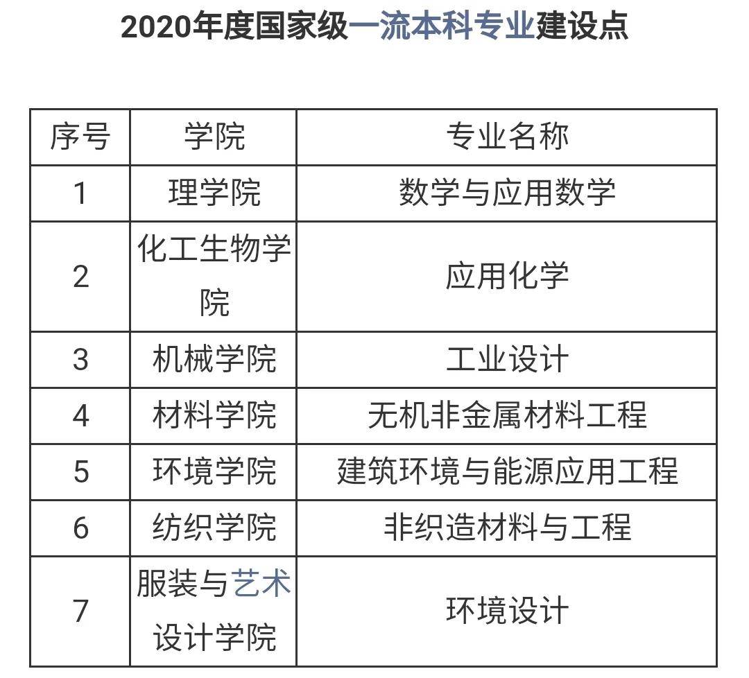 2021上海市各大学排名