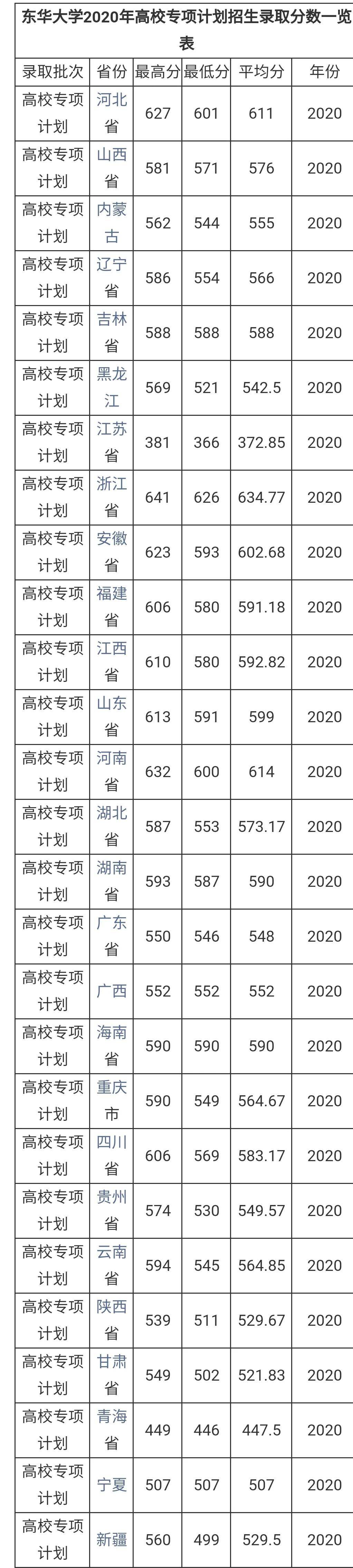 2021上海市各大学排名