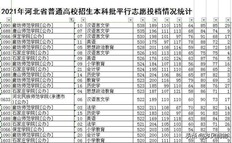 再说河北十所由师专升格而来的本科学院在2021年高招中的表现