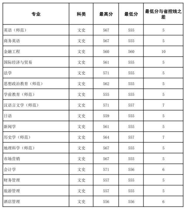 湖南文理学院2020年湖南省本科一批各专业录取分数统计