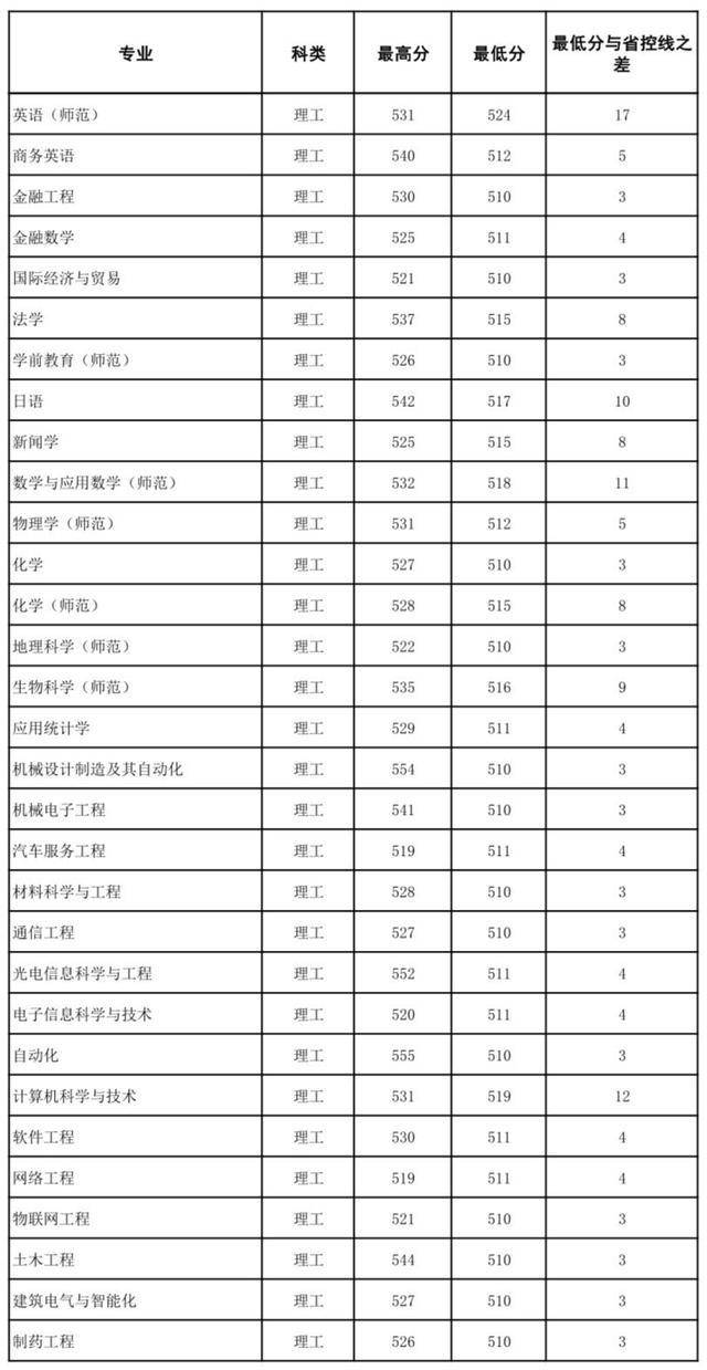 湖南文理学院2020年湖南省本科一批各专业录取分数统计