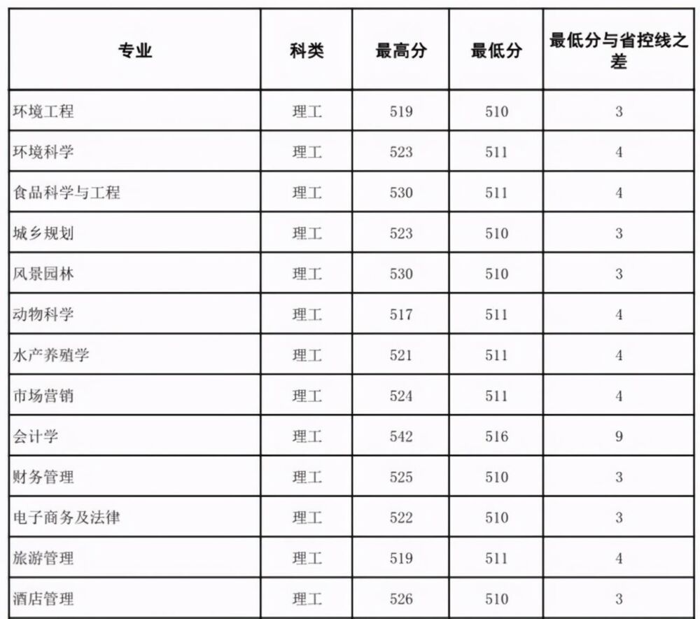 湖南文理学院2020年湖南省本科一批各专业录取分数统计