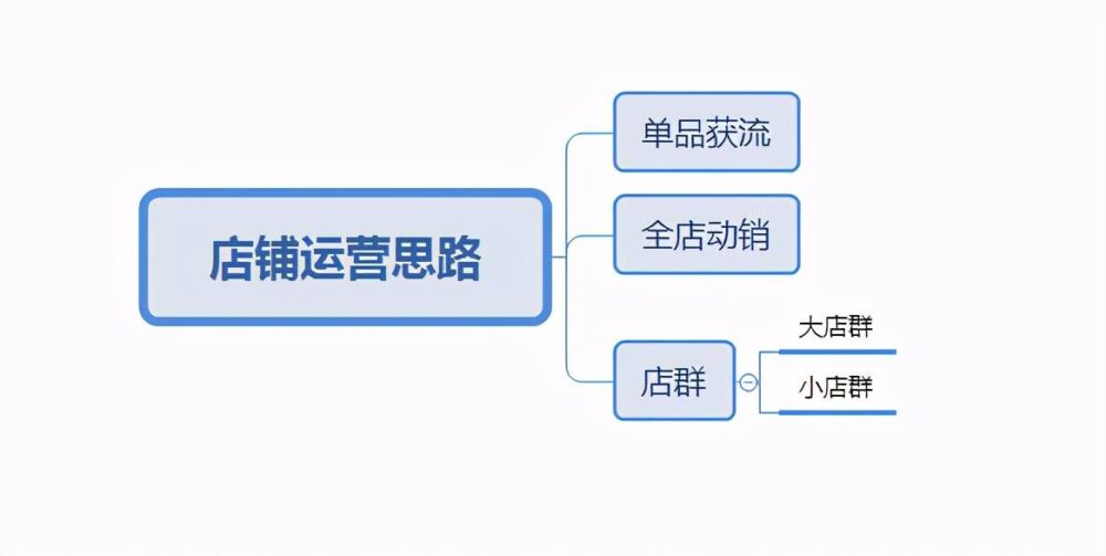 淘宝做店怎么做？三种思路，总有一种适合你